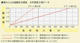 導入による油酸化の遅延