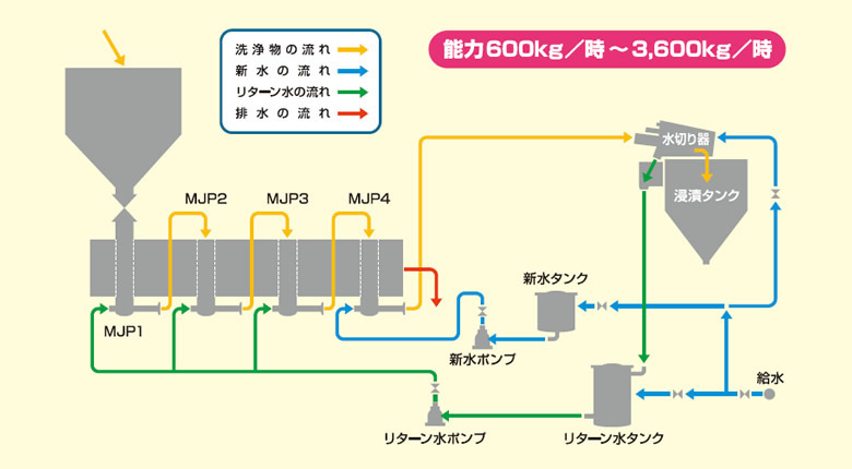 安心の実績 高価 買取 強化中 新潟キッチンMJP式超音波ジェット洗米器 KO-ME 給水ホースΦ25 300型 2斗用 ※代引き不可 